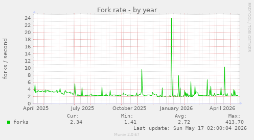 yearly graph