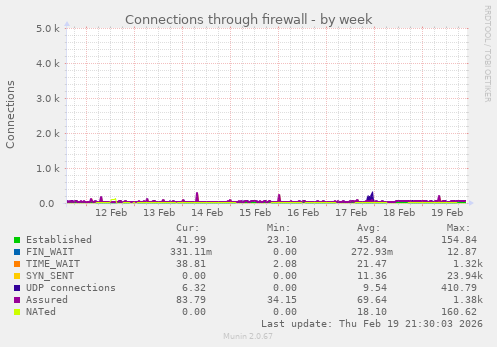 Connections through firewall