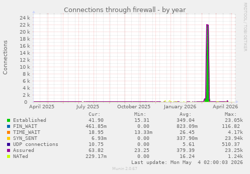 Connections through firewall