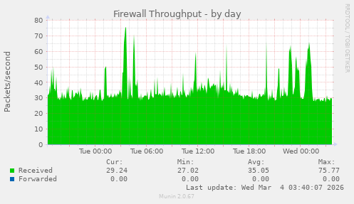 Firewall Throughput