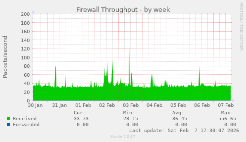 Firewall Throughput