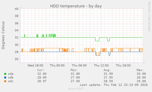 HDD temperature