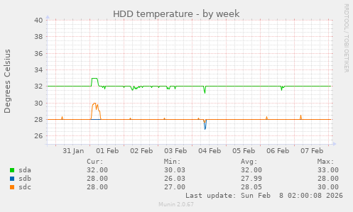 HDD temperature