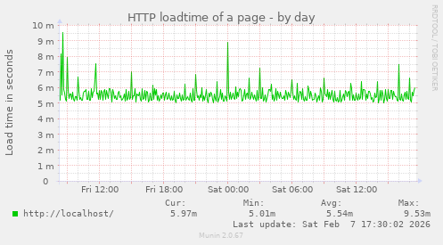 HTTP loadtime of a page