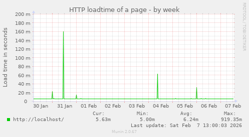 HTTP loadtime of a page