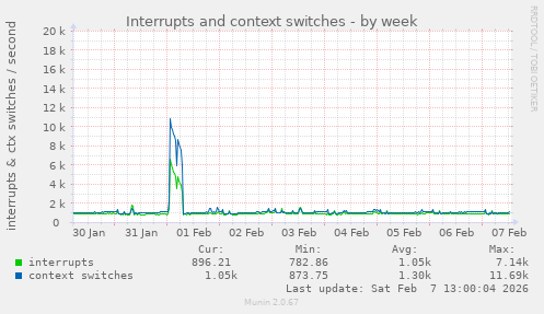 Interrupts and context switches