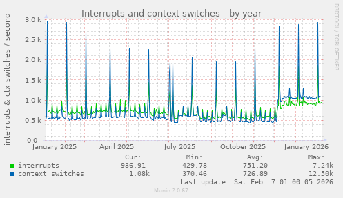 yearly graph