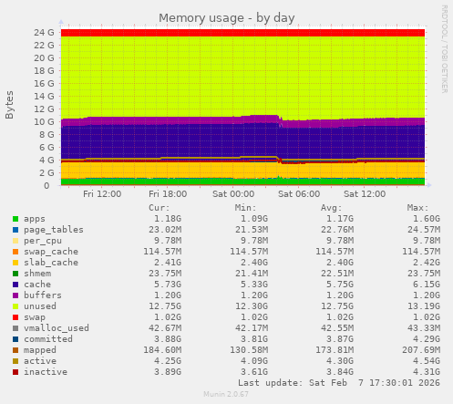 Memory usage