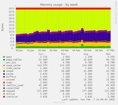 Memory usage
