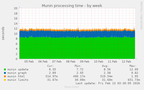 Munin processing time