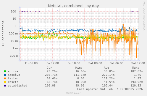 Netstat, combined