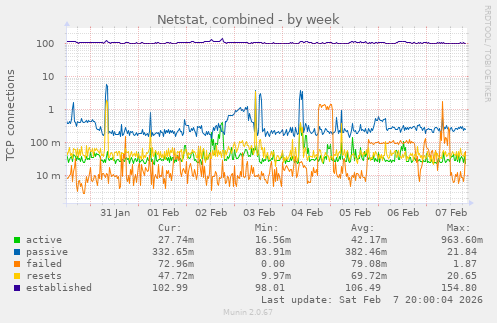 Netstat, combined