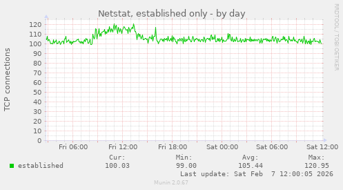 Netstat, established only