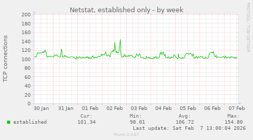 Netstat, established only