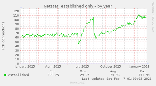 Netstat, established only