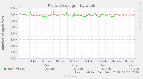 File table usage