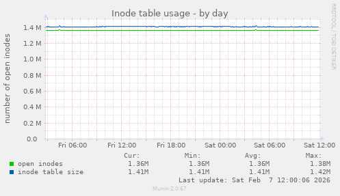 Inode table usage