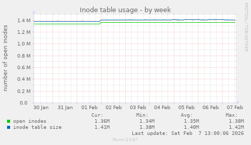 Inode table usage