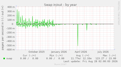 yearly graph