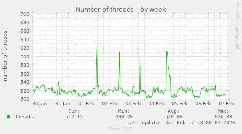 Number of threads